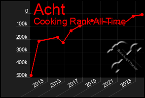 Total Graph of Acht