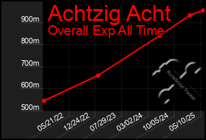 Total Graph of Achtzig Acht