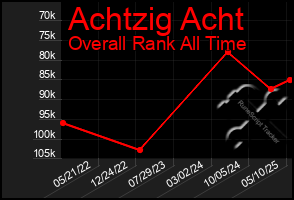 Total Graph of Achtzig Acht