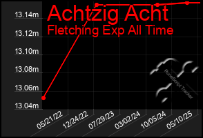 Total Graph of Achtzig Acht