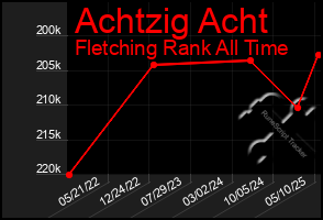 Total Graph of Achtzig Acht