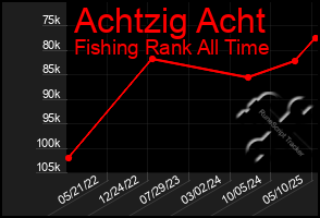 Total Graph of Achtzig Acht