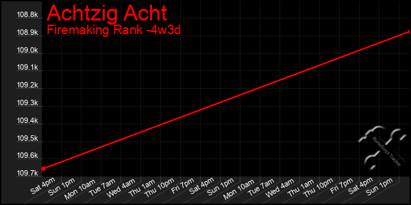 Last 31 Days Graph of Achtzig Acht