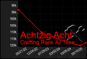 Total Graph of Achtzig Acht