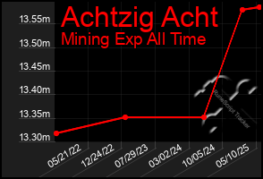 Total Graph of Achtzig Acht