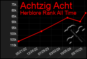 Total Graph of Achtzig Acht