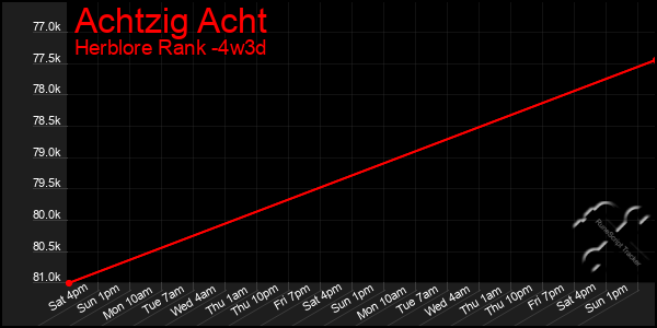 Last 31 Days Graph of Achtzig Acht