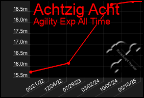 Total Graph of Achtzig Acht
