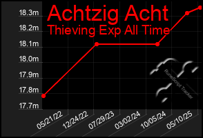 Total Graph of Achtzig Acht