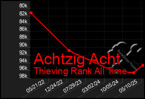 Total Graph of Achtzig Acht