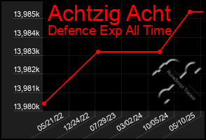 Total Graph of Achtzig Acht
