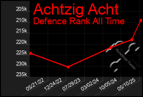 Total Graph of Achtzig Acht