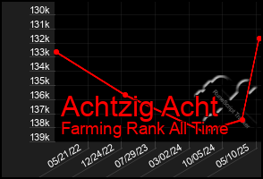 Total Graph of Achtzig Acht