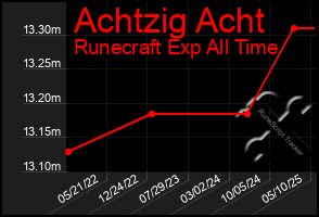 Total Graph of Achtzig Acht