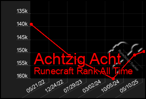 Total Graph of Achtzig Acht