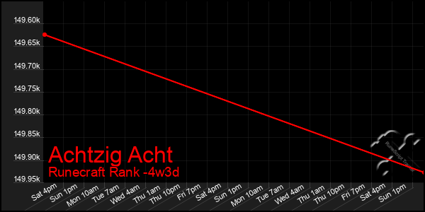 Last 31 Days Graph of Achtzig Acht