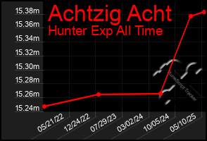 Total Graph of Achtzig Acht