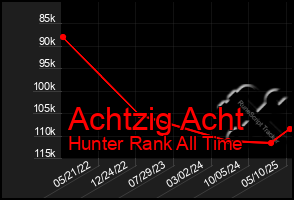 Total Graph of Achtzig Acht