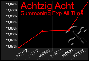 Total Graph of Achtzig Acht