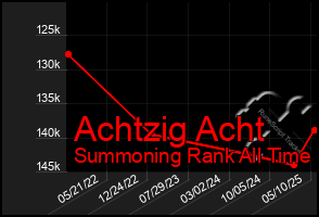 Total Graph of Achtzig Acht