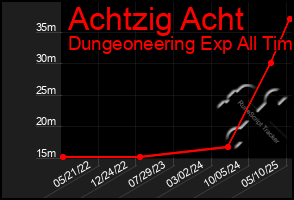 Total Graph of Achtzig Acht