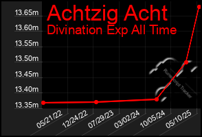 Total Graph of Achtzig Acht