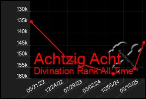 Total Graph of Achtzig Acht