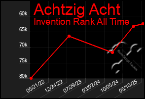 Total Graph of Achtzig Acht