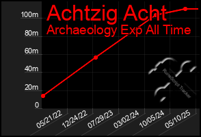 Total Graph of Achtzig Acht