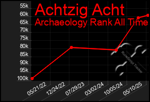 Total Graph of Achtzig Acht
