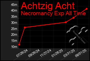 Total Graph of Achtzig Acht