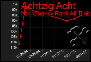 Total Graph of Achtzig Acht