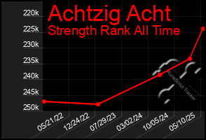 Total Graph of Achtzig Acht