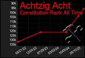 Total Graph of Achtzig Acht