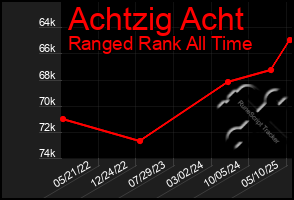 Total Graph of Achtzig Acht