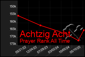 Total Graph of Achtzig Acht