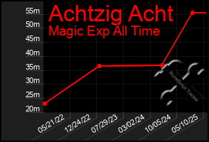 Total Graph of Achtzig Acht