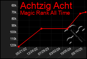 Total Graph of Achtzig Acht