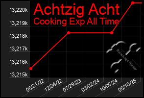 Total Graph of Achtzig Acht