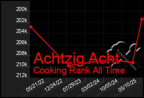 Total Graph of Achtzig Acht