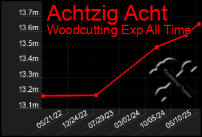 Total Graph of Achtzig Acht