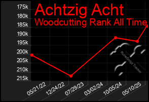 Total Graph of Achtzig Acht