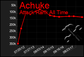 Total Graph of Achuke