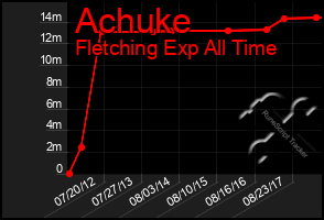 Total Graph of Achuke