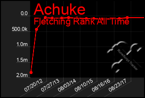 Total Graph of Achuke