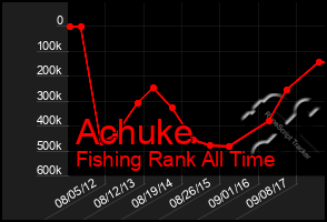 Total Graph of Achuke