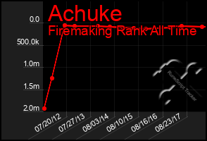 Total Graph of Achuke