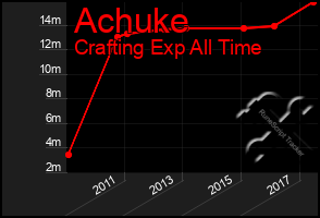 Total Graph of Achuke