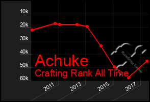 Total Graph of Achuke