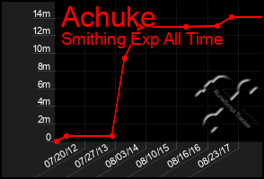 Total Graph of Achuke